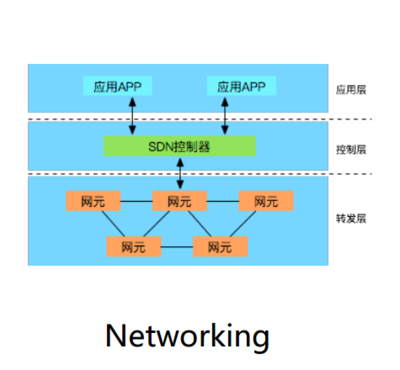 老司機(jī)帶你飛|怎樣構(gòu)建基于SDN網(wǎng)絡(luò)的自動化運(yùn)維系統(tǒng)?