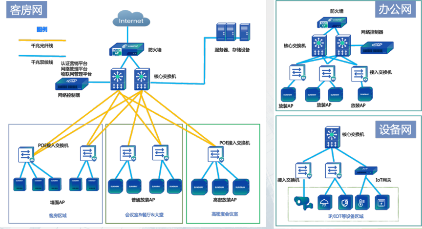 酒店地產(chǎn)綜合體·星級酒店網(wǎng)絡解決方案