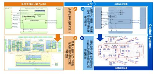 mbse驅動的e e架構開發的優勢