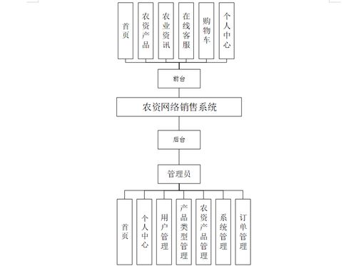 計算機畢業設計springboot農資網絡銷售系統 基于spring boot的農業物資在線銷售平臺設計與實現 spring boot框架下的農資電商系統開發