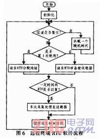 基于c8051f930的管道溫度壓力遠程監測系統