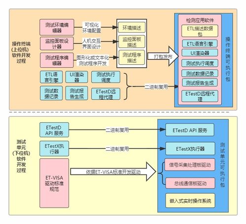 測試系統集成開發環境etest的架構設計與工作原理